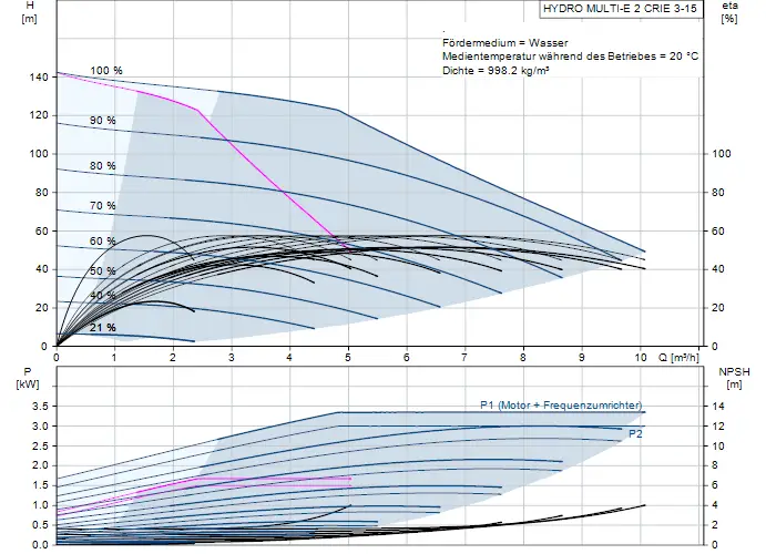 Diagramm zur Druckerhöhungsanlage von Grundfos mit Hydraulikkurven, Leistungsdaten und Effizienzgrafiken für Wasserförderung bei 20 °C und einer Dichte von 998,2 kg/m³.